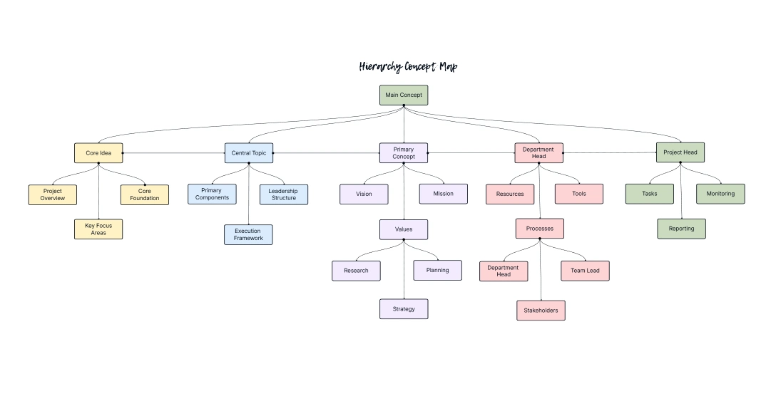 Hierarchy Concept Map Template